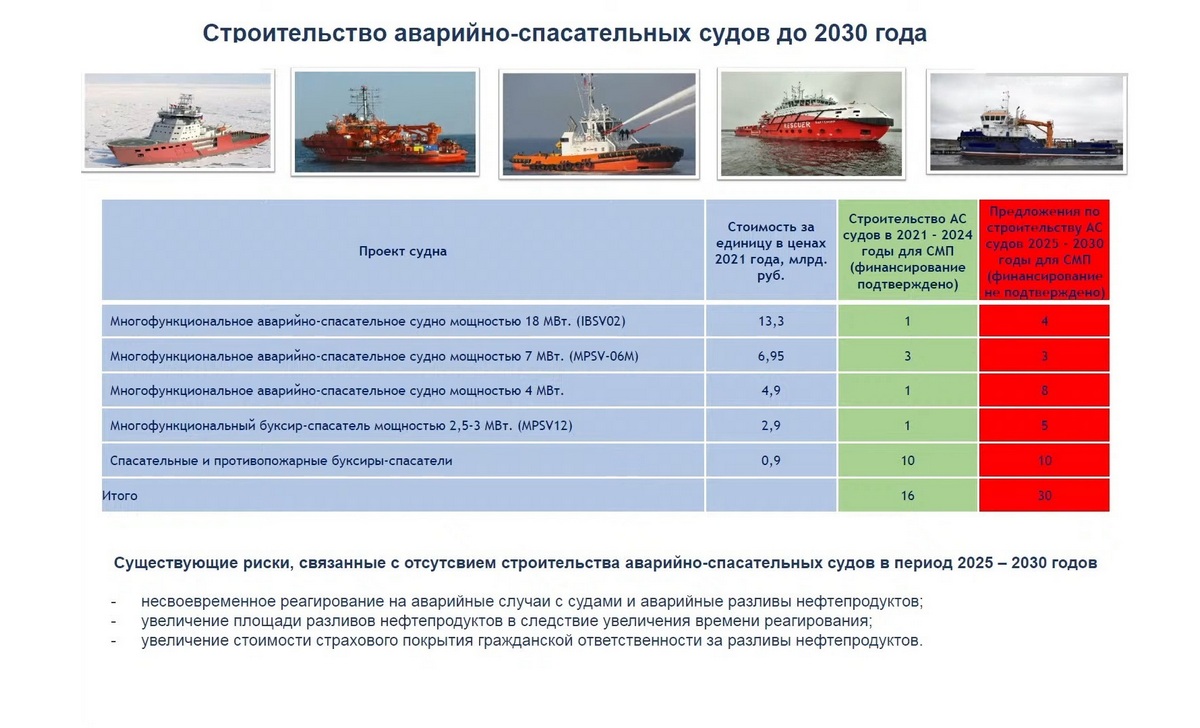 Развитие грузопотока в Арктике требует дополнительного строительства 30 спасательных судов и трех баз обслуживания